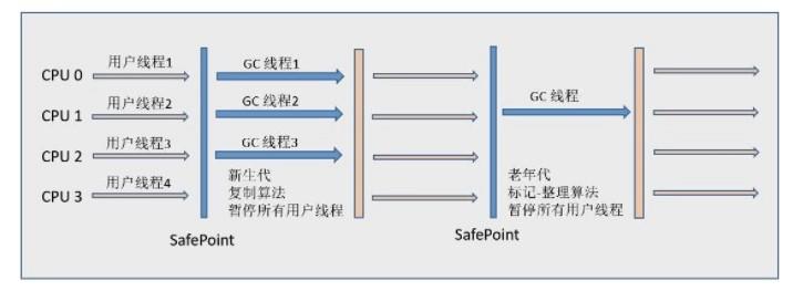 垃圾收集3： 垃圾回收器