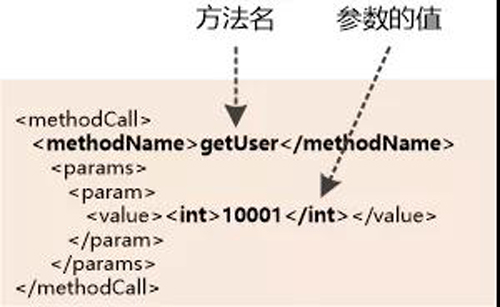 咖啡馆的故事：FTP, RMI , XML-RPC, SOAP, REST一网打尽