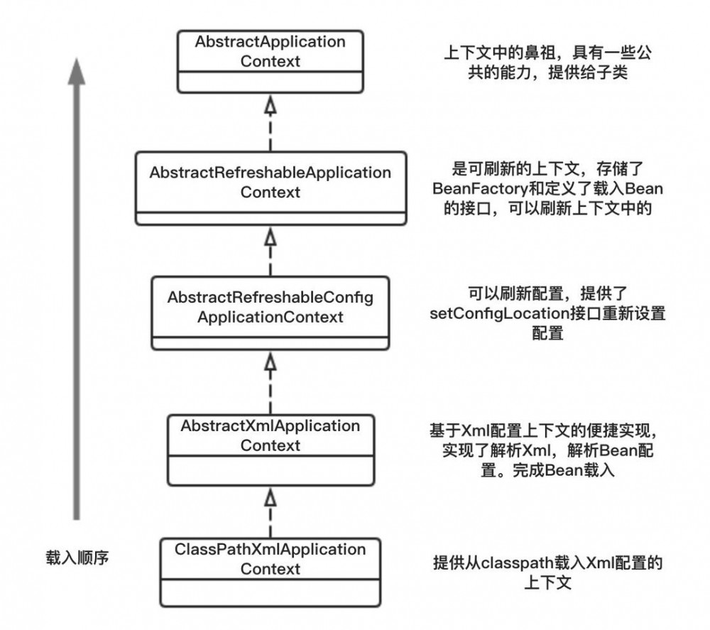 Spring源码系列 —— 构造和初始化上下文