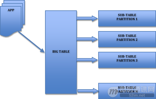 优秀后端架构师必会知识：史上最全MySQL大表优化方案总结