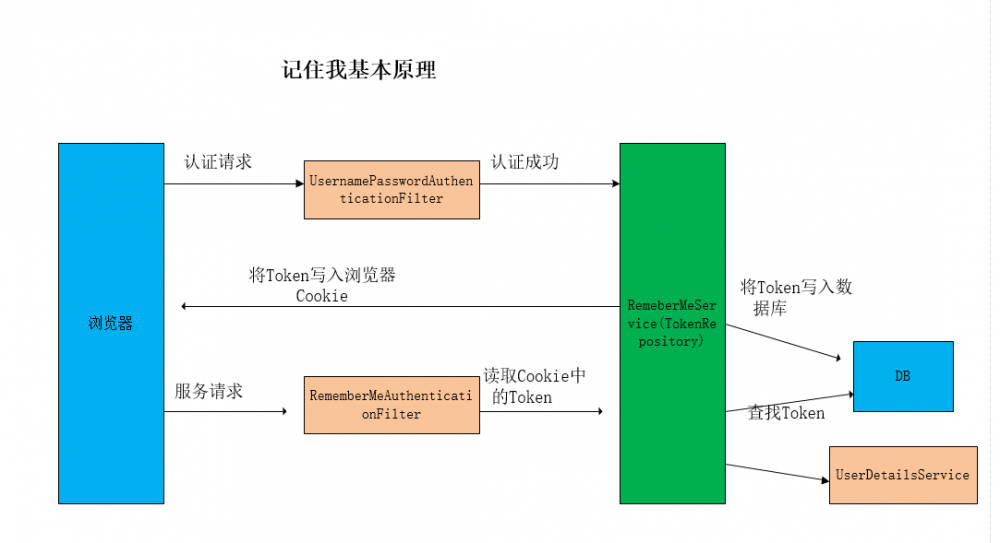 Spring Security系列之记住我(十二)