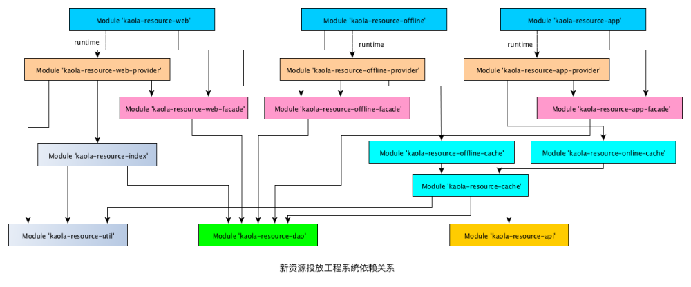 移动端工程架构与后端工程架构的思想摩擦之旅