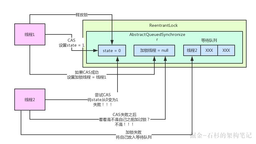 大白话聊聊Java并发面试问题之公平锁与非公平锁是啥？【石杉的架构笔记】