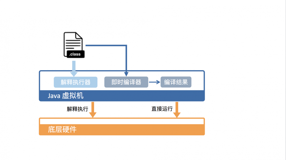 运行过程+运行效率