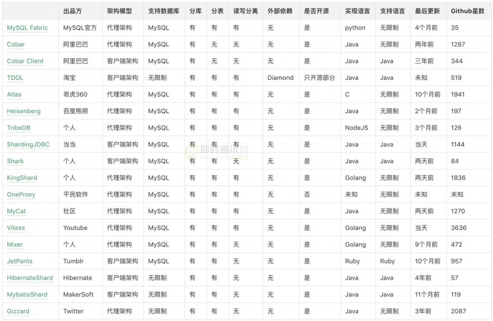 优秀后端架构师必会知识：史上最全MySQL大表优化方案总结