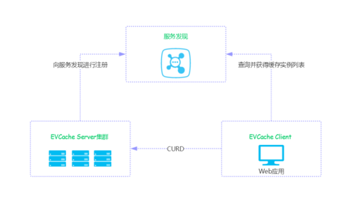 EVCache缓存在 Spring Boot中的实战