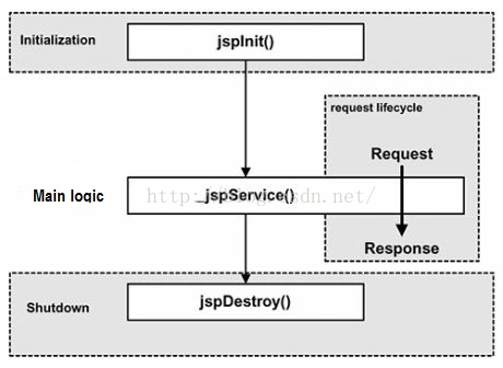 java基础学习：JavaWeb之JSP