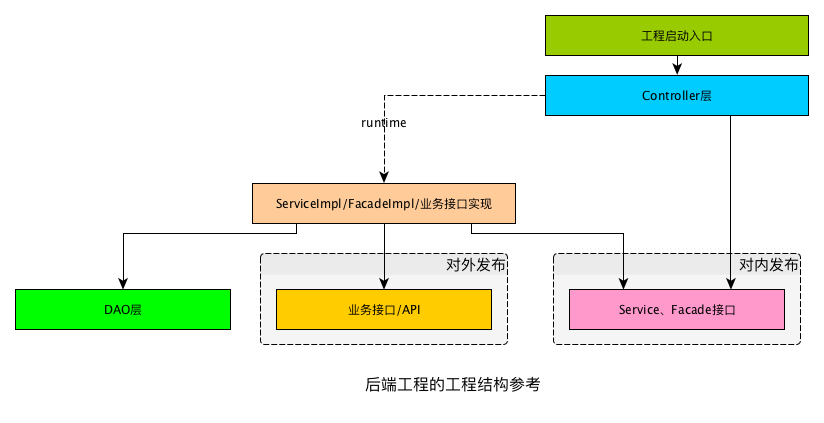 移动端工程架构与后端工程架构的思想摩擦之旅