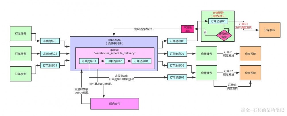 【Java进阶面试系列之五】消息中间件集群崩溃，如何保证百万生产数据不丢失？【石杉的架构笔记】