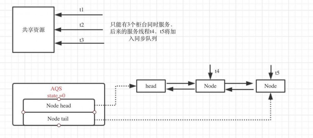 死磕java concurrent包系列（六）基于AQS解析信号量Semaphore