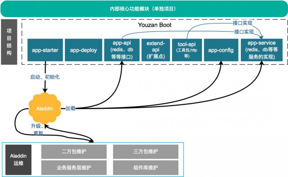 电商云应用框架