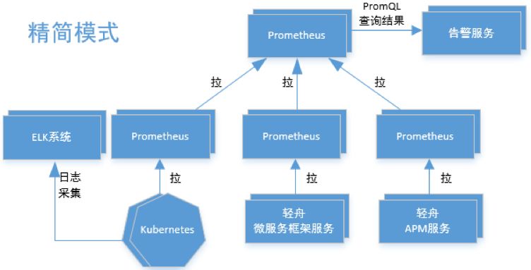 网易云基于 Prometheus 的微服务监控实践