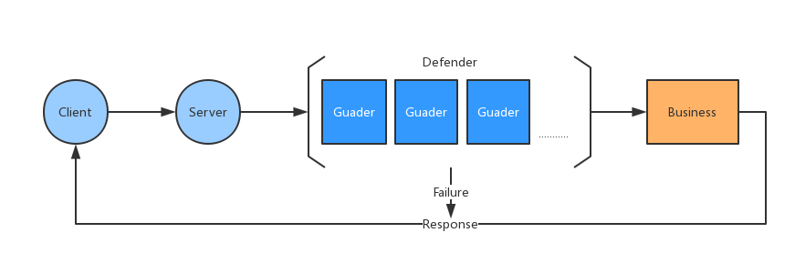 如何使用Defender优雅的管理权限？