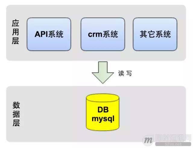 达达O2O后台架构演进实践：从0到4000高并发请求背后的努力