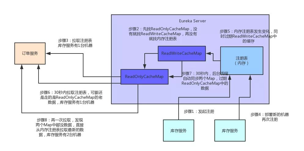 微服务注册中心如何承载大型系统的千万级访问？