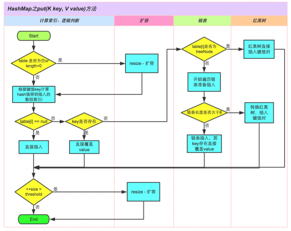 HashMap底层实现原理