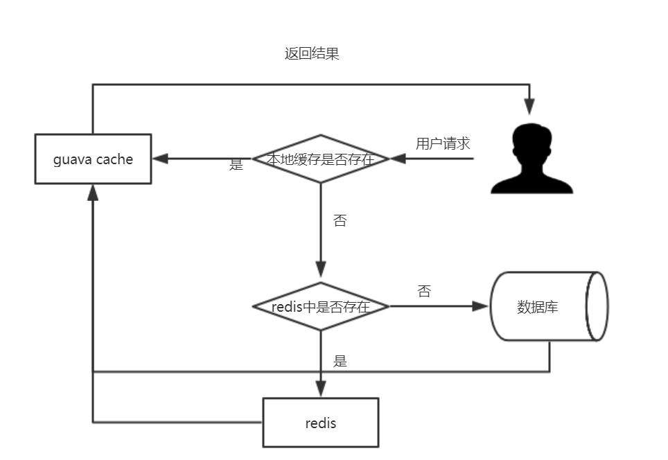 QPS这么高，那就来写个多级缓存吧