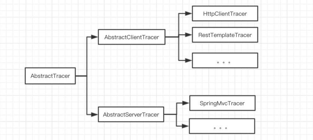 SOFATracer 插件埋点机制详解