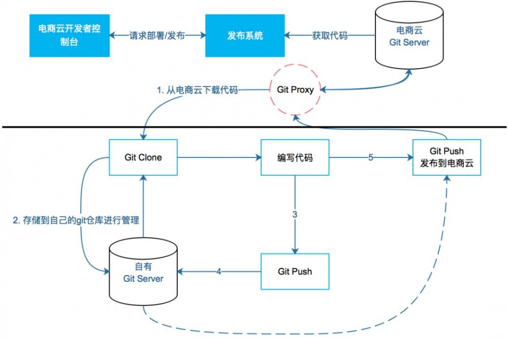 电商云应用框架