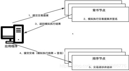 2.03 hyperledger fabric系统架构