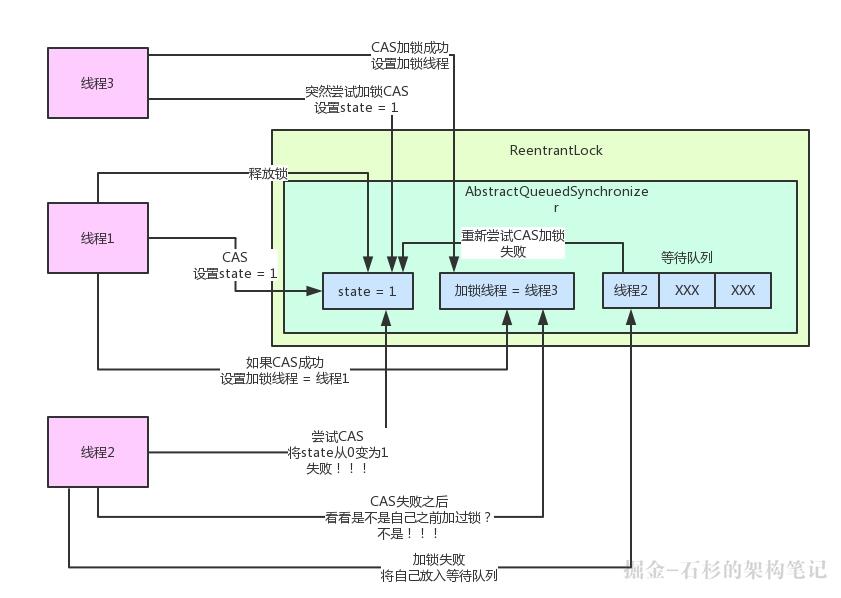 大白话聊聊Java并发面试问题之公平锁与非公平锁是啥？【石杉的架构笔记】