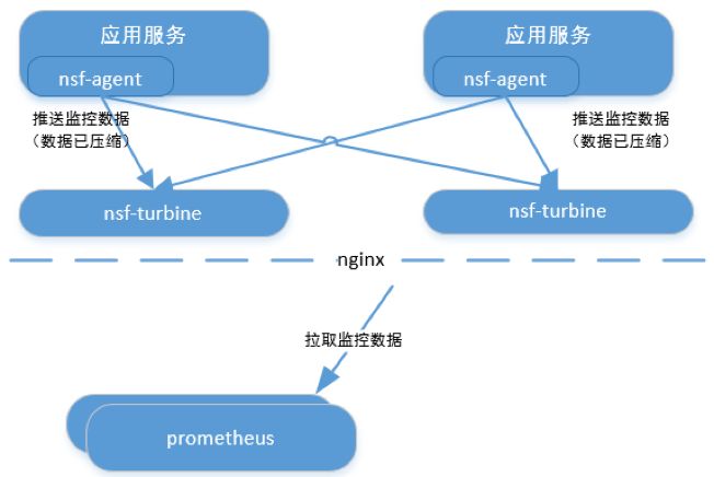 网易云基于 Prometheus 的微服务监控实践