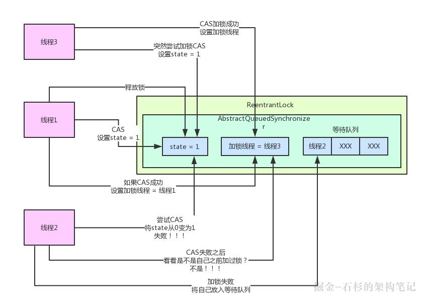 大白话聊聊Java并发面试问题之公平锁与非公平锁是啥？【石杉的架构笔记】