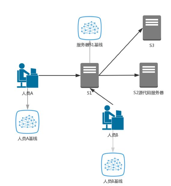 UEBA架构设计之路 (一)：UEBA框架