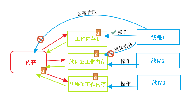 燃烧吧!我的并发之魂--synchronized