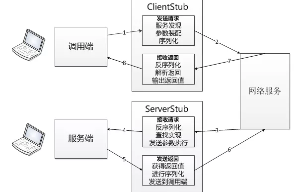 微服务治理平台的RPC方案实现