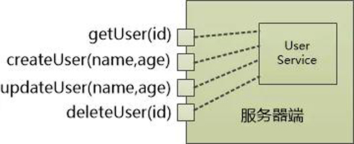 咖啡馆的故事：FTP, RMI , XML-RPC, SOAP, REST一网打尽