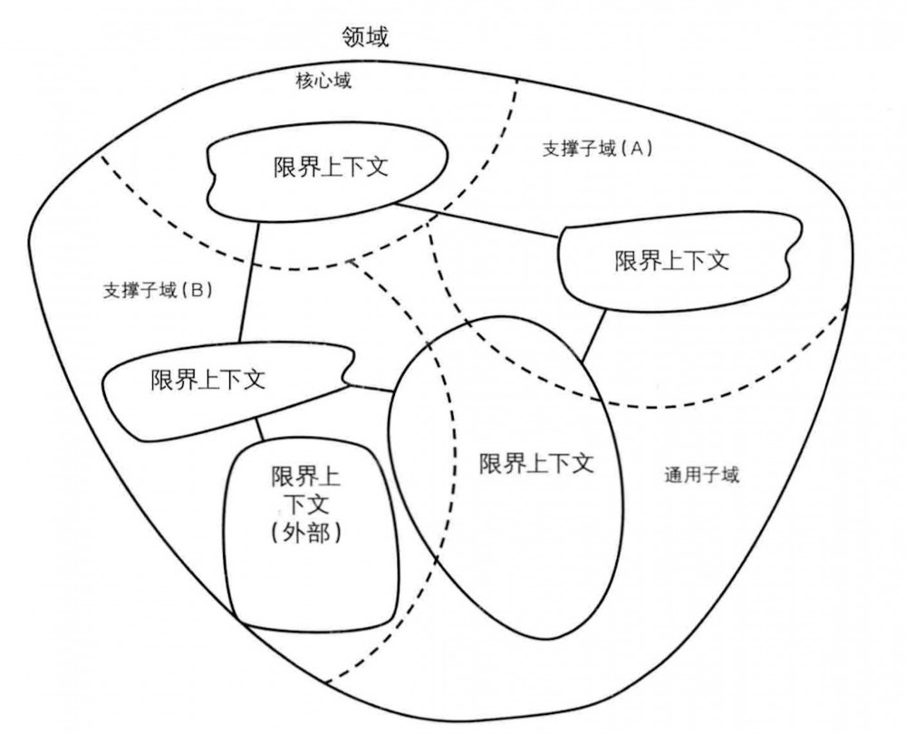 微服务架构设计基础之领域驱动设计 原 荐