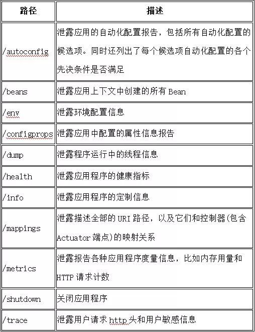 配置不当引起高危漏洞？看加密货币交易所如何正确用Spring Boot Actuaotr框架