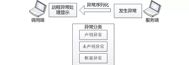 微服务治理平台的RPC方案实现