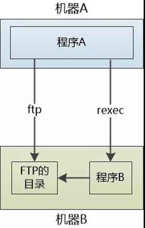 咖啡馆的故事：FTP, RMI , XML-RPC, SOAP, REST一网打尽