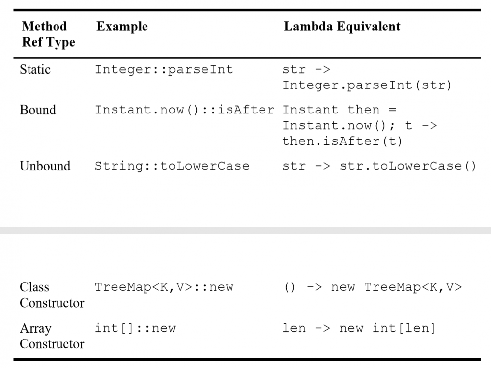 Effective Java 3rd Edition — 第七章 lambda表达式与流