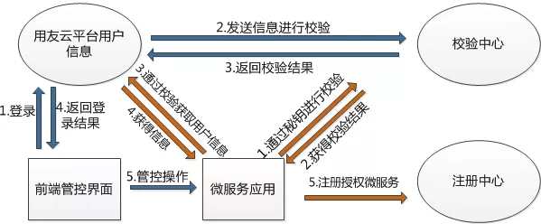 微服务治理平台的RPC方案实现