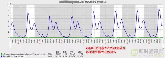 达达O2O后台架构演进实践：从0到4000高并发请求背后的努力