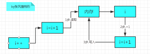 燃烧吧!我的并发之魂--synchronized