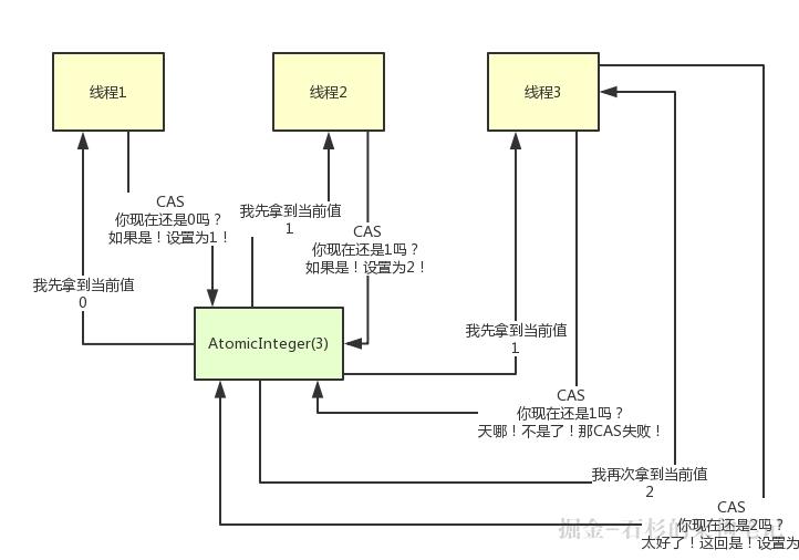 大白话聊聊Java并发面试问题之Java 8如何优化CAS性能？【石杉的架构笔记】