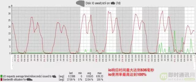 达达O2O后台架构演进实践：从0到4000高并发请求背后的努力