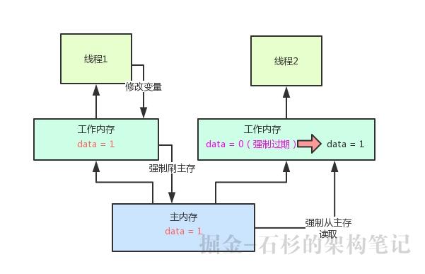 大白话聊聊Java并发面试问题之volatile到底是什么？【石杉的架构笔记】