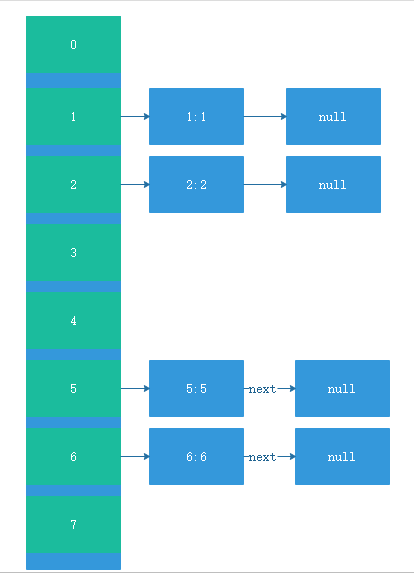 HashMap底层实现原理