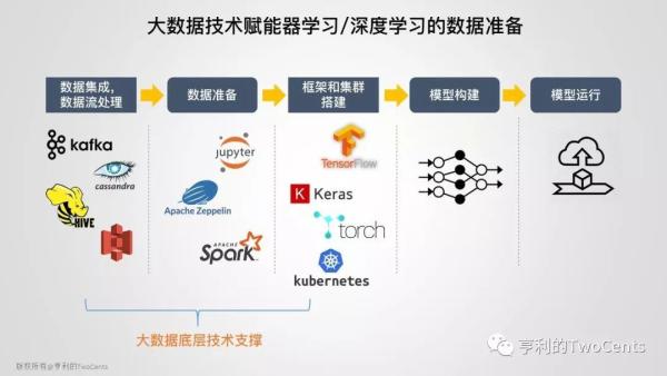 新一代大数据与人工智能基础架构技术的发展与趋势