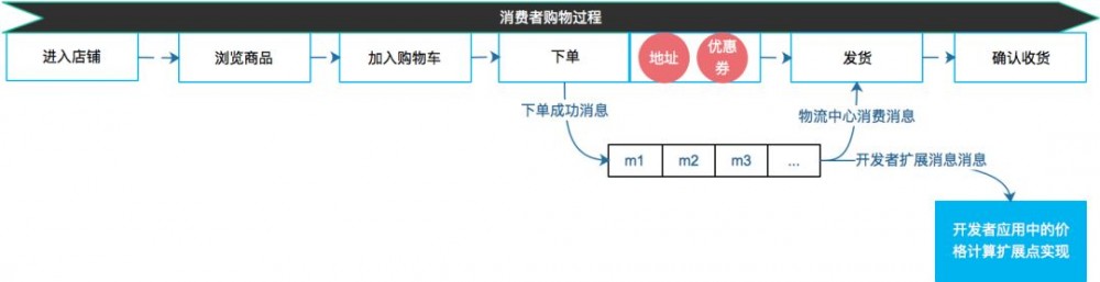 电商云应用框架