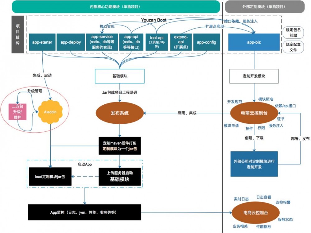 电商云应用框架