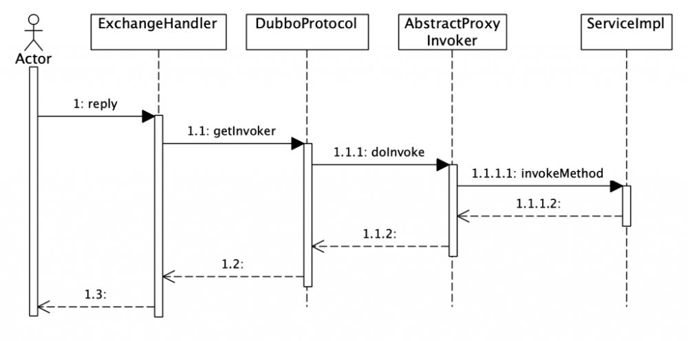Dubbo RPC 原理探究