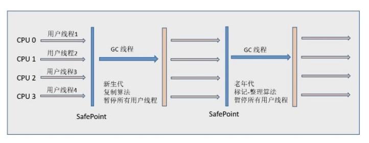 垃圾收集3： 垃圾回收器