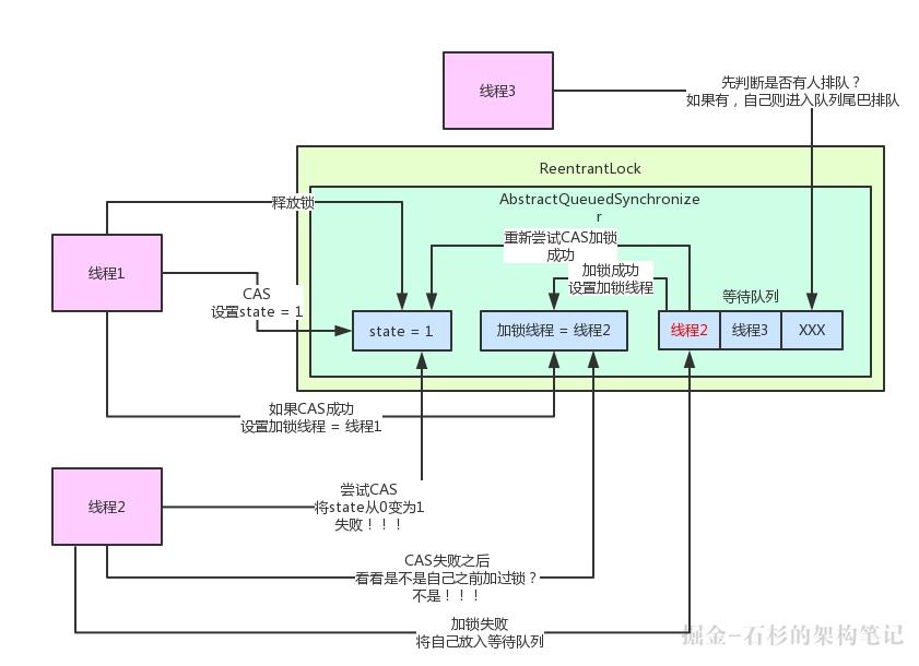 大白话聊聊Java并发面试问题之公平锁与非公平锁是啥？【石杉的架构笔记】