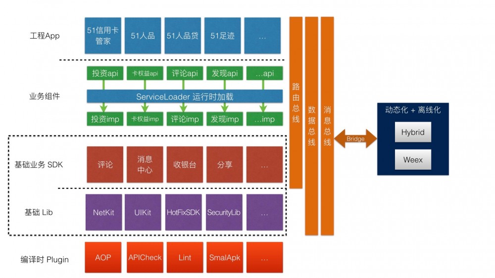 51 信用卡 Android 架构演进